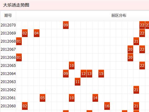 大乐透综合分布走势图新版300期解析与预测