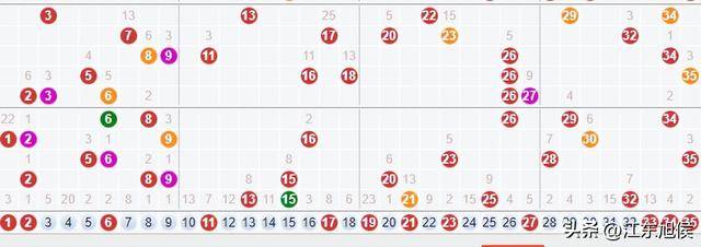 超级大乐透近300期基本走势图分析