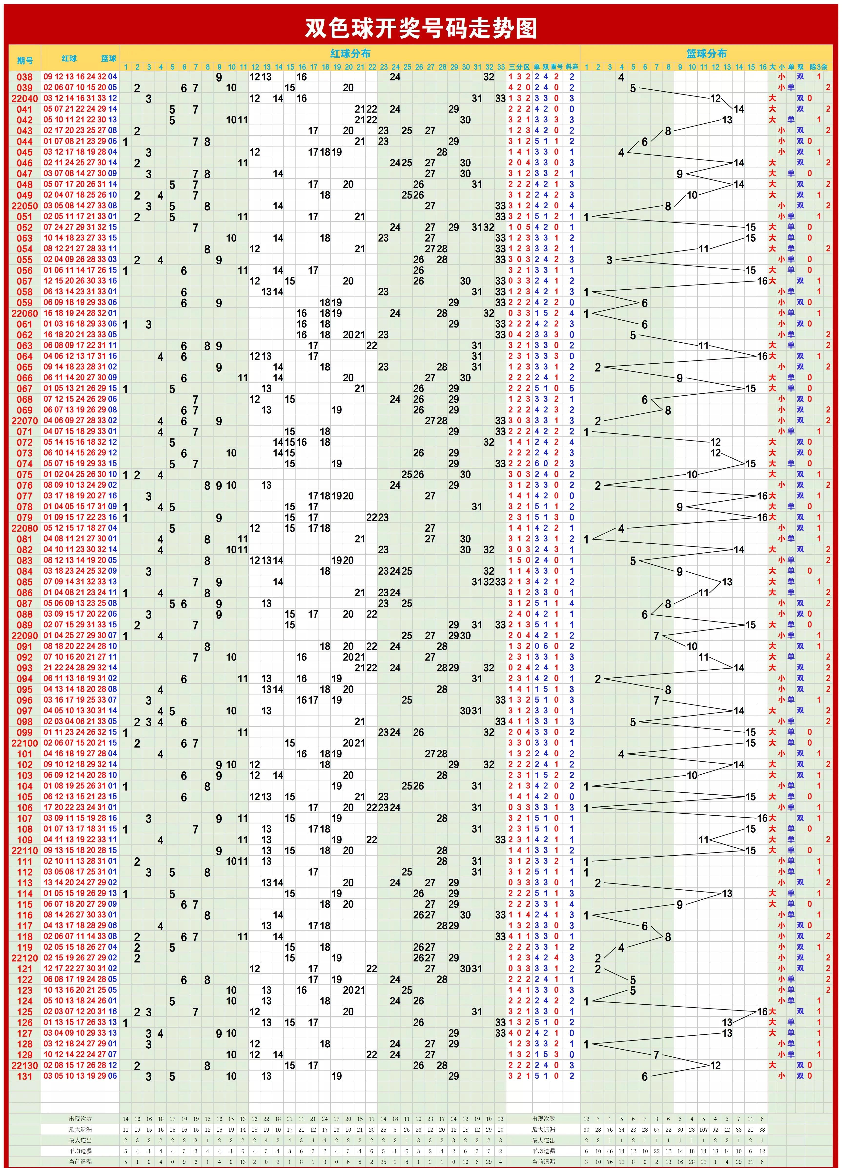 双色球基本走势图与开奖结果解析