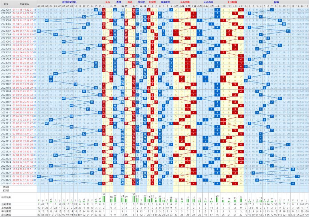 双色球30期基本走势图表图分析