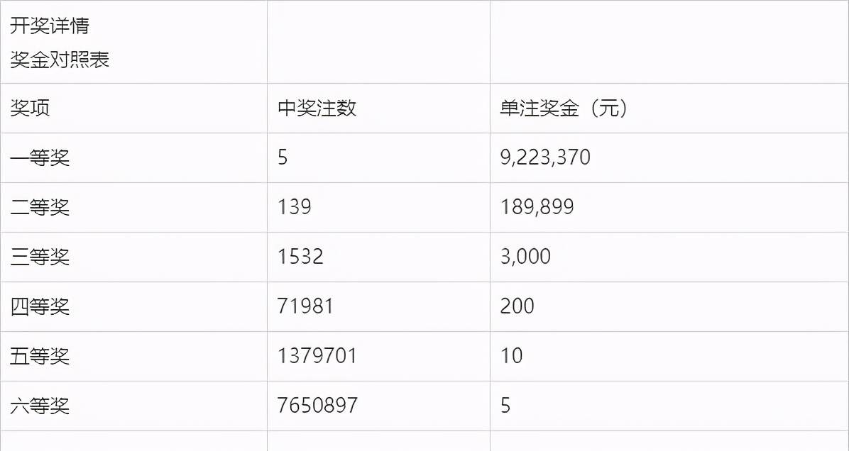 双色球近200期开奖结果及开奖号码分析