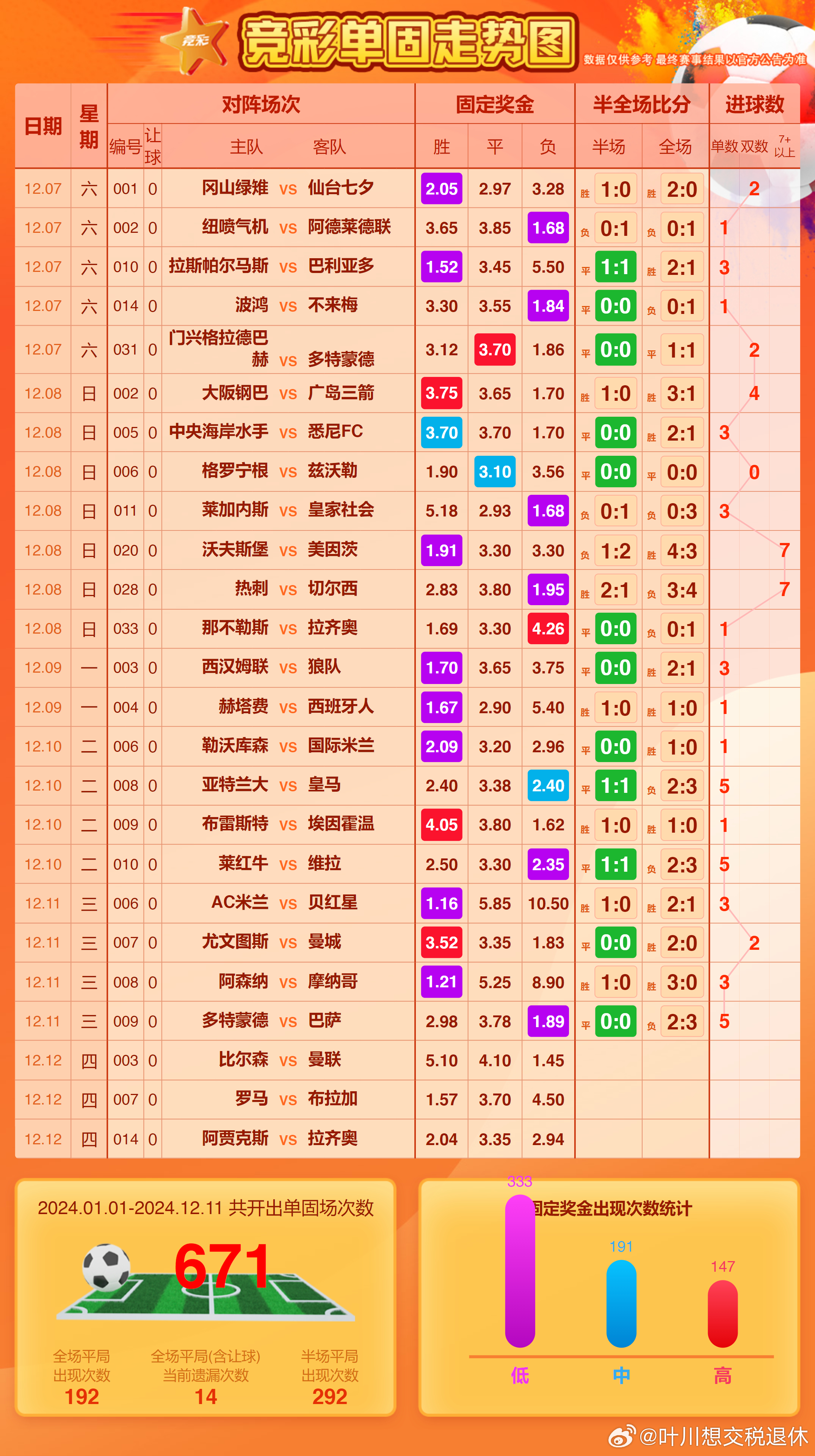 掌握最新动态，揭秘十四场胜负彩的比分结果