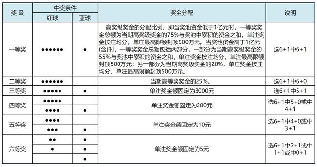 中国福利彩票双色球复式玩法规则详解