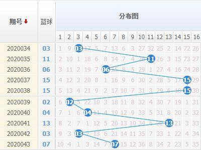 双色球走势图