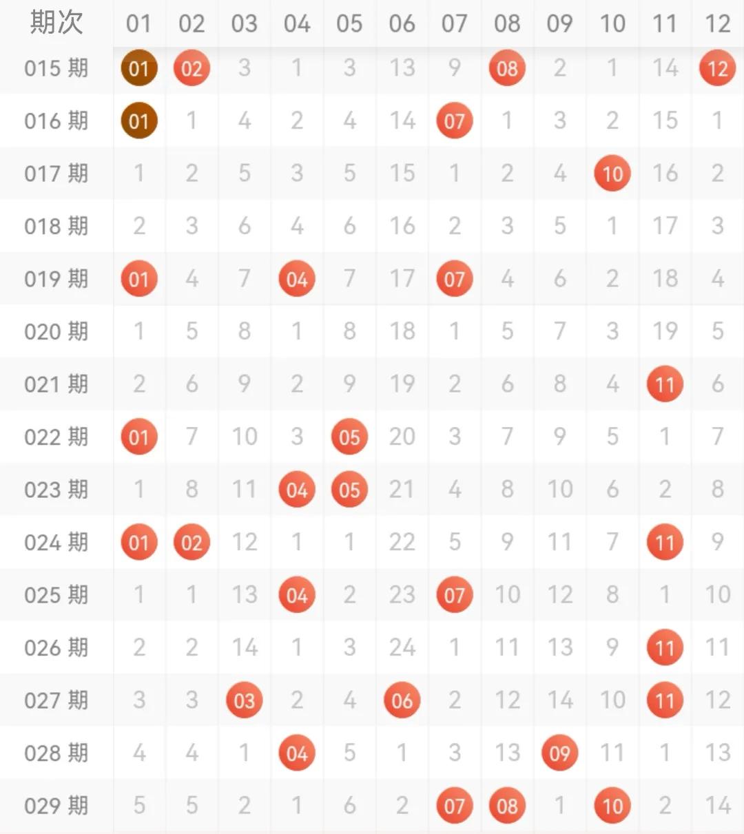 超级大乐透走势图500期最近的分析与观察