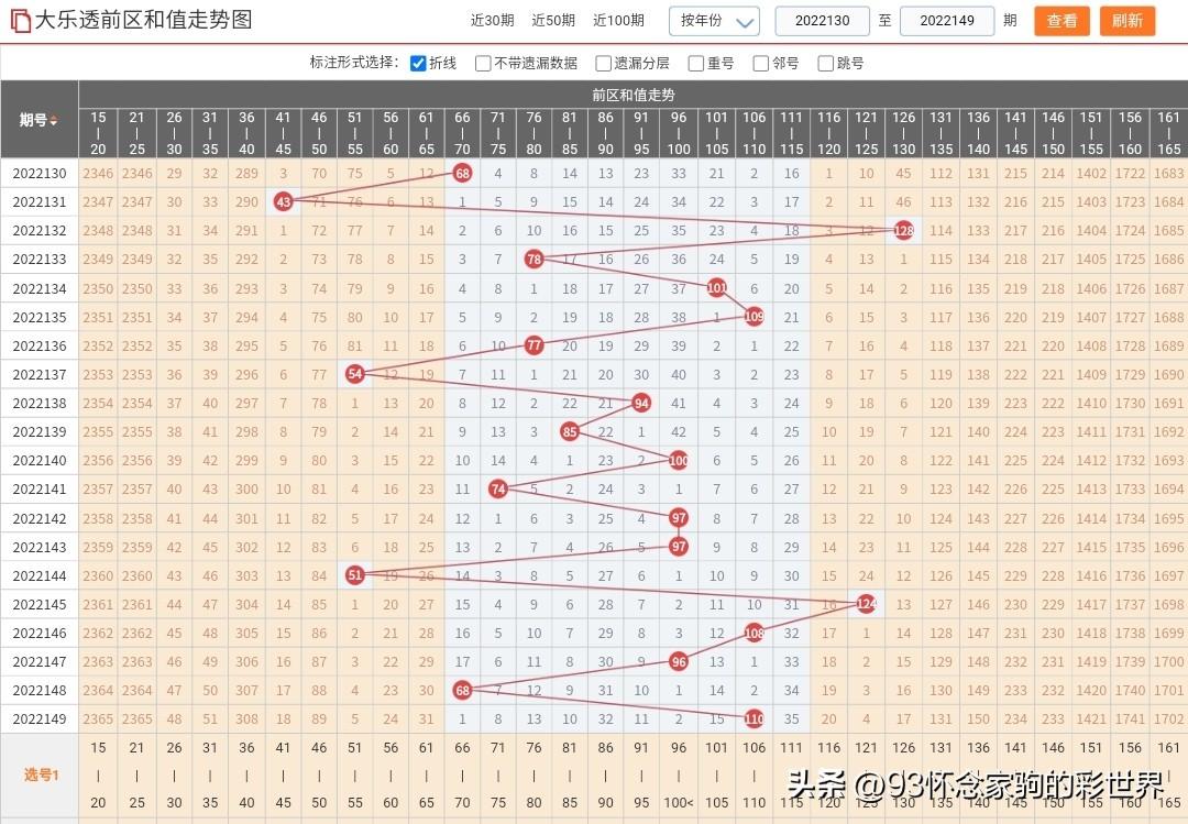 超级大乐透走势图除7综合解析