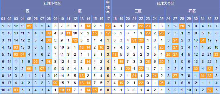 双色球红球尾数走势分析与预测