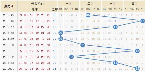 双色球近期走势分析