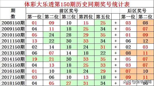 大乐透第150期历史开奖结果深度解析