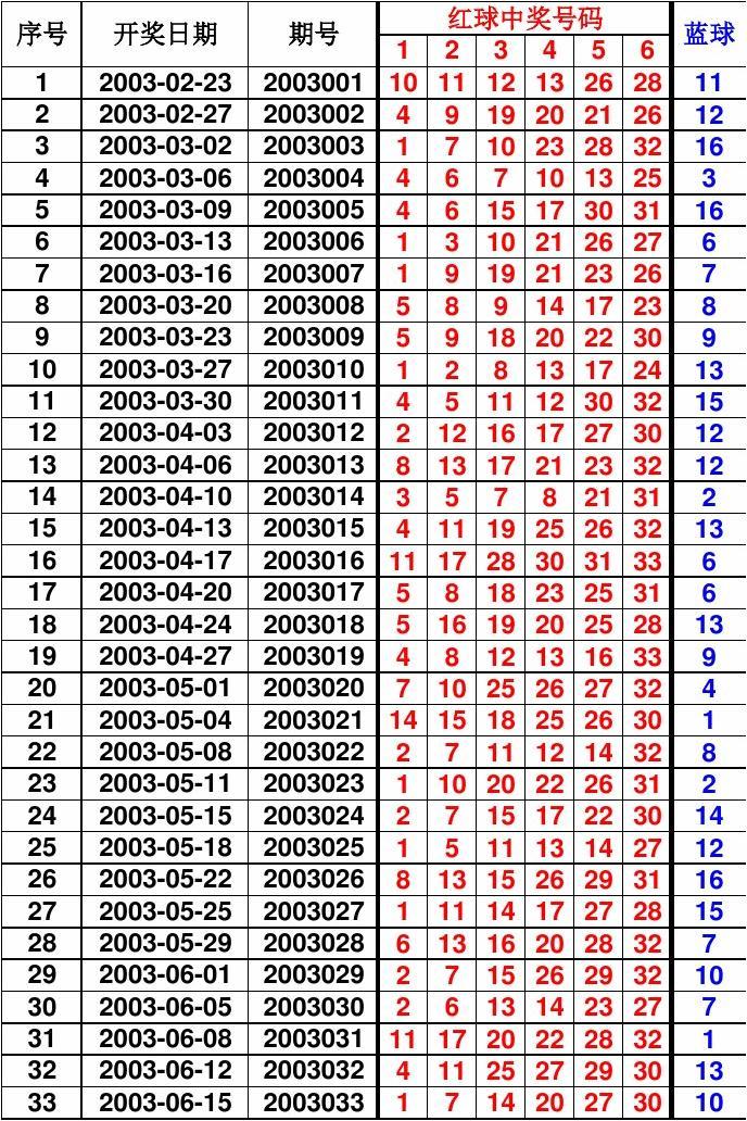 揭秘2015年双色球开奖号码，历史数据与趋势分析