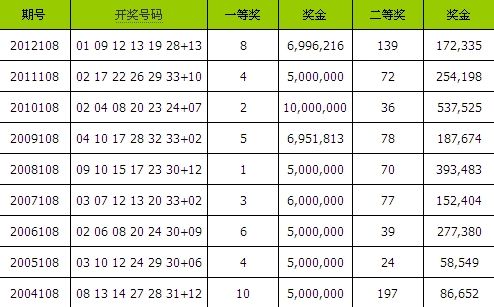 双色球第108期历史开奖号码回顾与解析