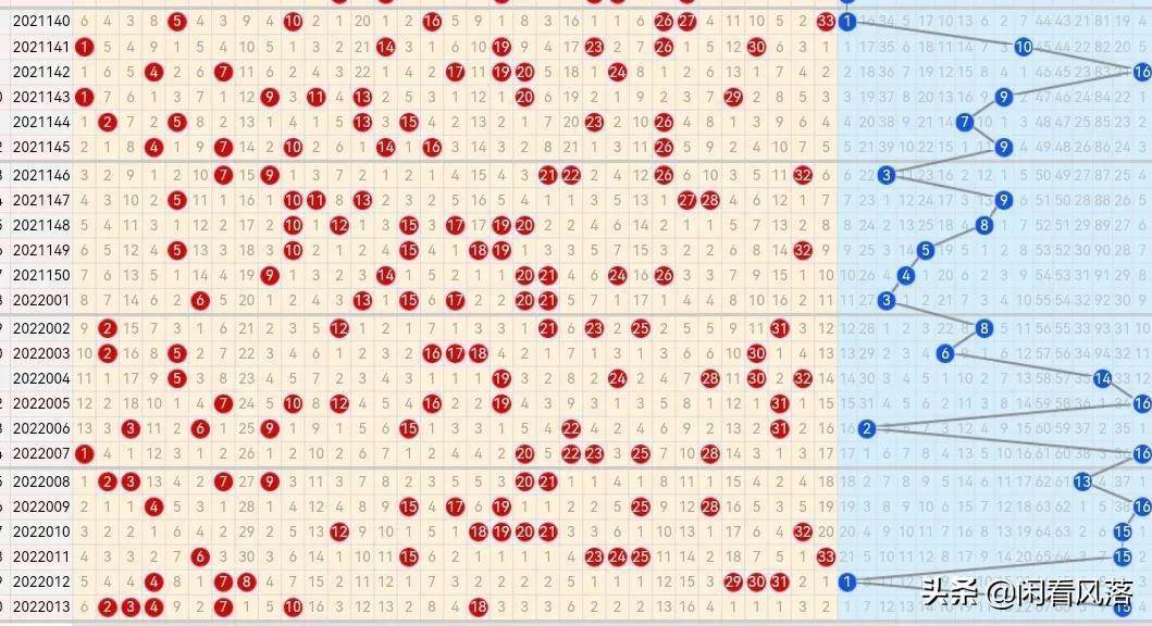 双色球近五千期走势图分析，连线图表揭示未来趋势
