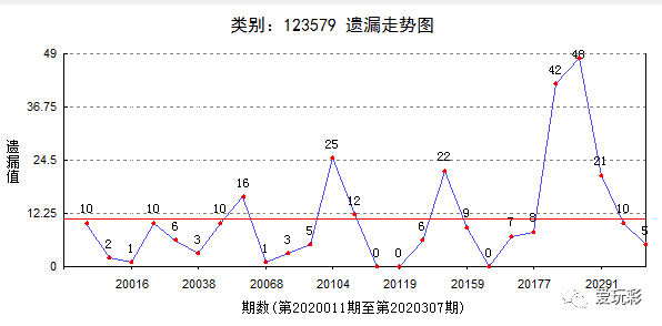 探索与解读，3D和值尾基本走势图表