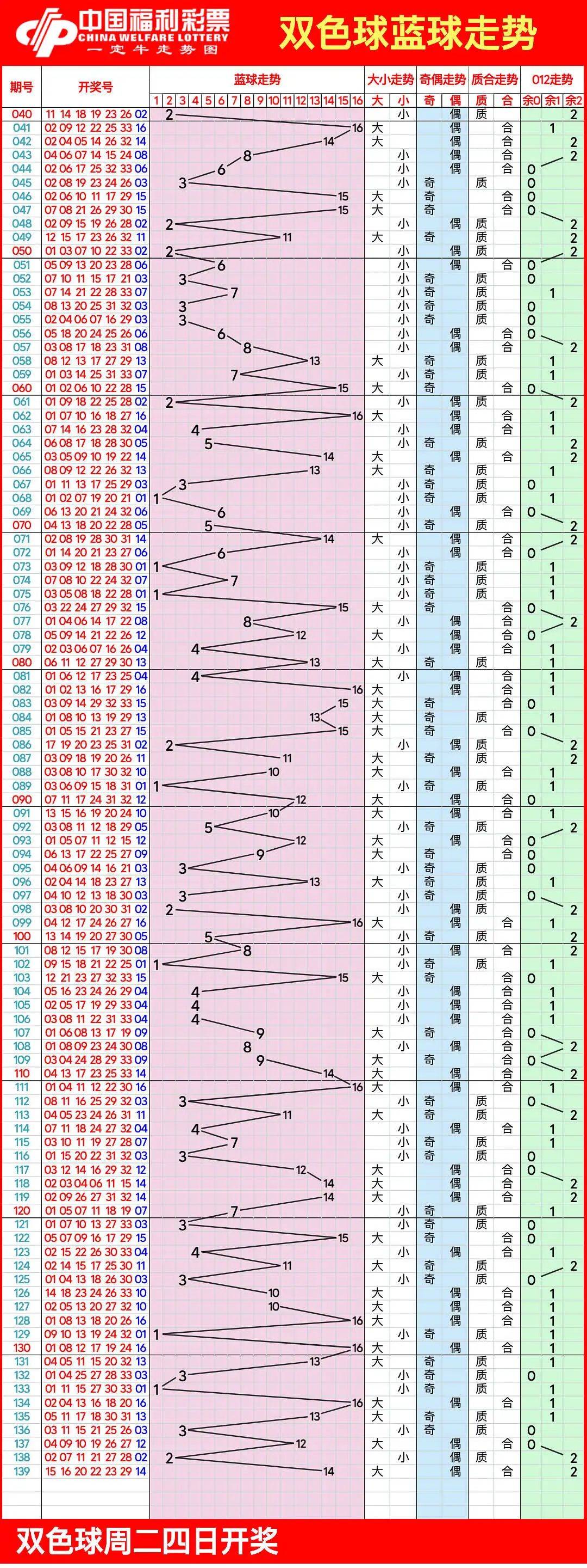 双色球周日走势图全图解析与预测