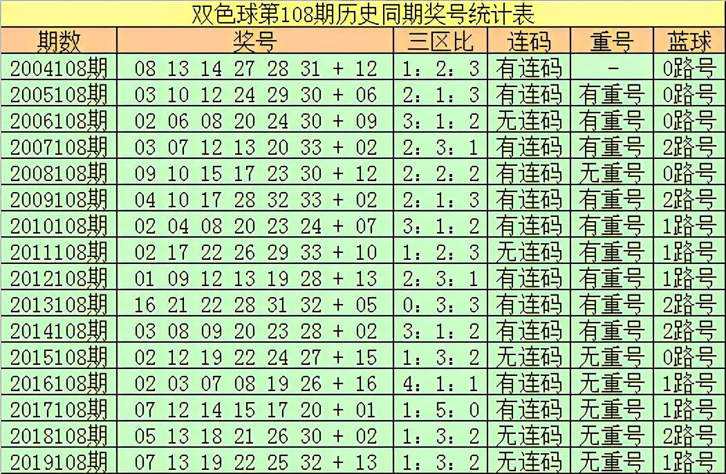 双色球2020108期开奖结果号码揭晓，幸运儿揭晓之际，让我们共同见证这一激动人心的时刻。本文将为您详细解读本期双色球开奖号码，带您领略彩票世界的魅力。