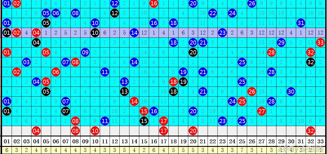 双色球复式92期最新预测分析