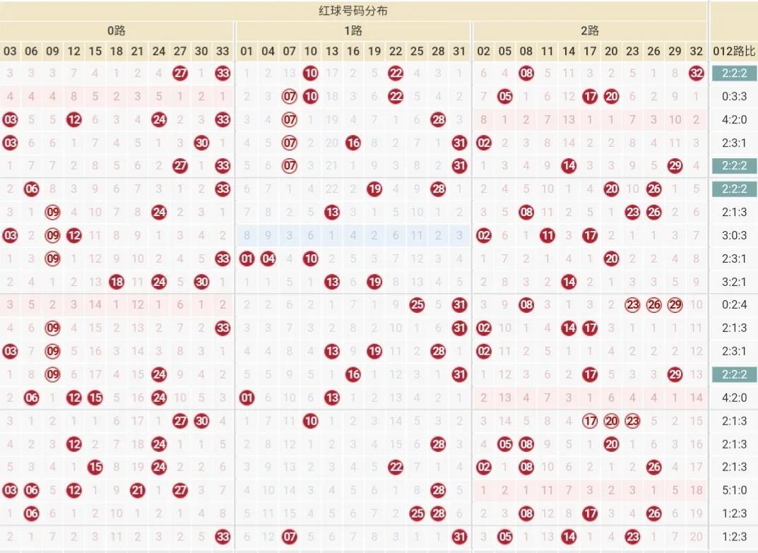 双色球近期预测分析
