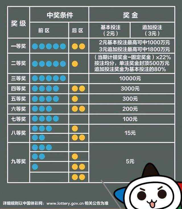 大乐大乐透透开奖规则详解