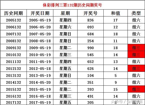 排列三开奖结果图表分析