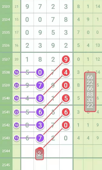 七星彩近200期走势图深度解析