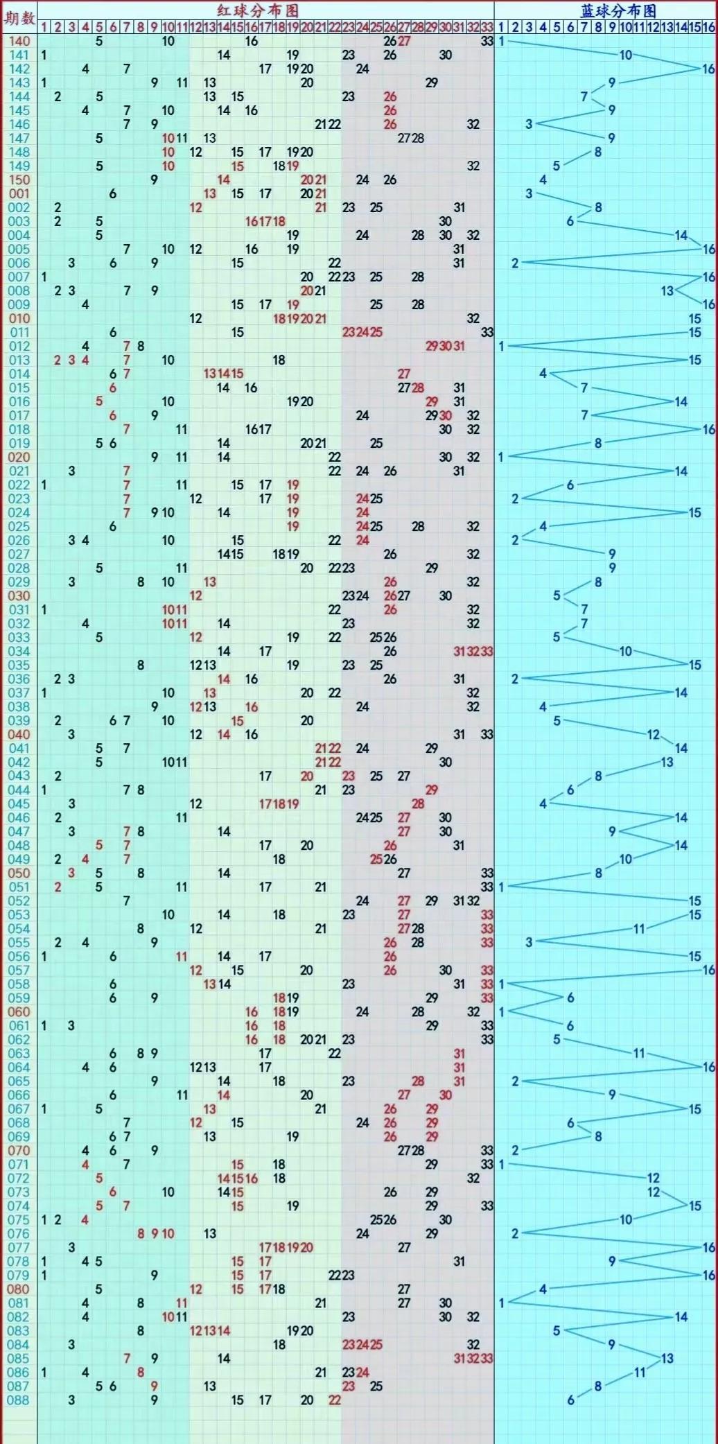 最近双色球近30期走势深度解析