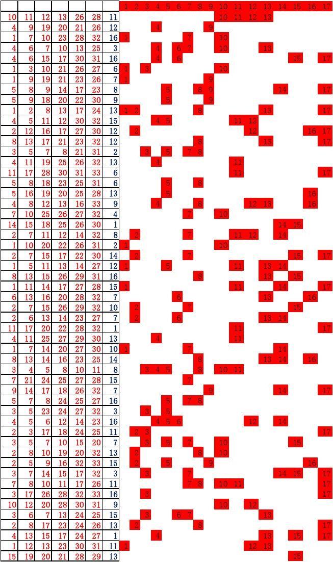 双色球各号出现次数分析
