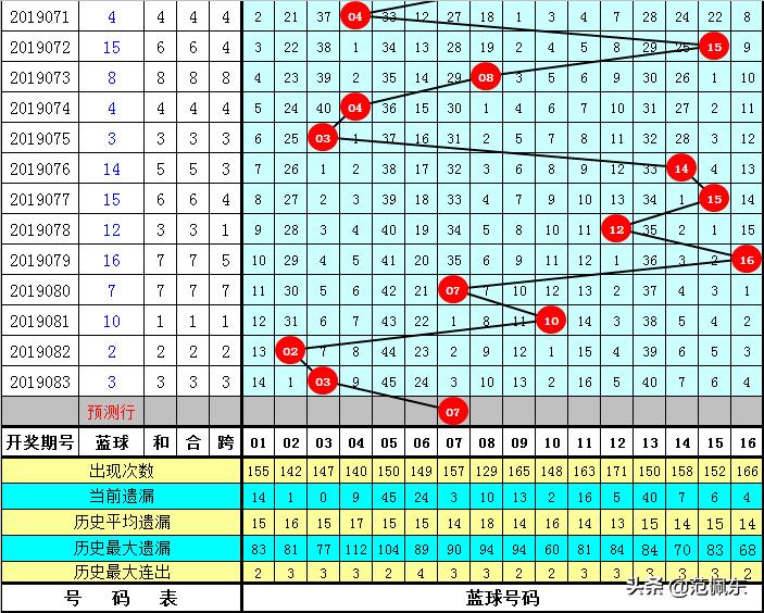 双色球历史第084期开奖号码揭秘