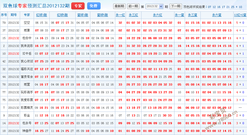 彩宝贝双色球预测号码推荐及今日双色球推荐号码分析