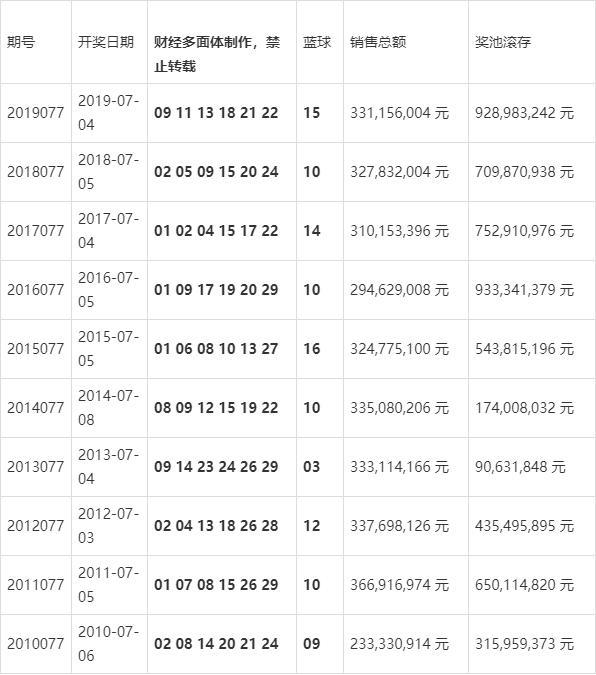 双色球2020076期开奖结果查询结果揭晓