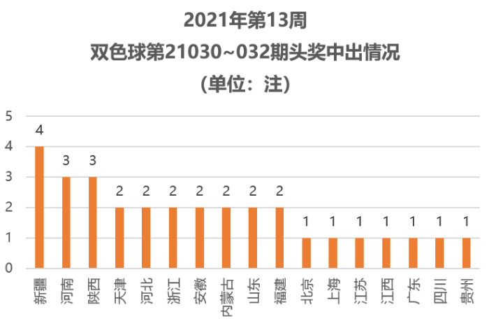 双色球2021032期开奖结果号码玩法深度解析