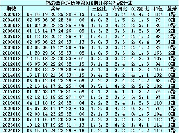 双色球2015年第036期预测分析——揭秘彩坛新动向