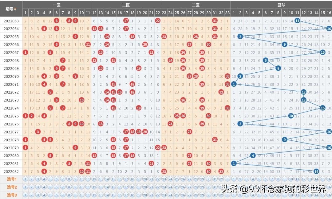 双色球第33期开奖号码分析预测