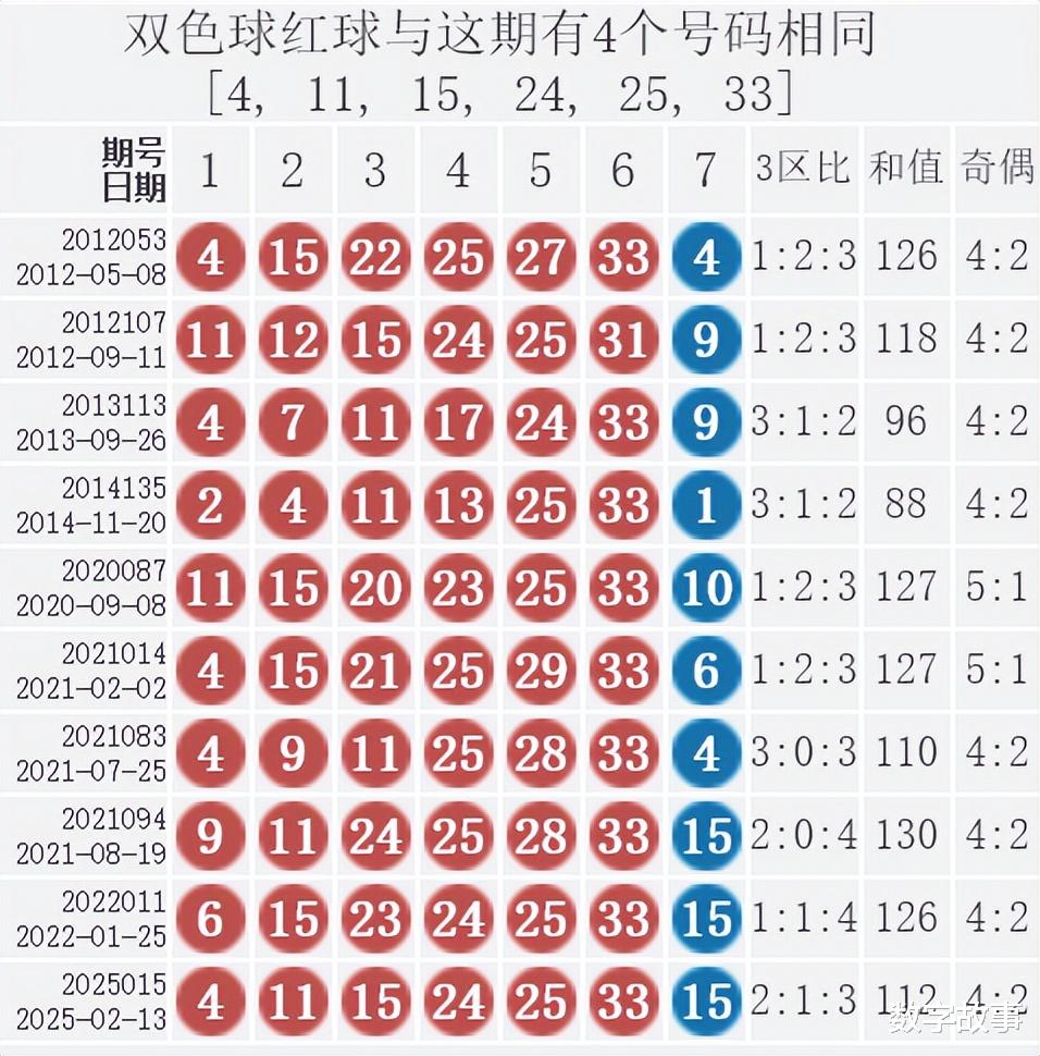 双色球第153期号码汇总及分析预测