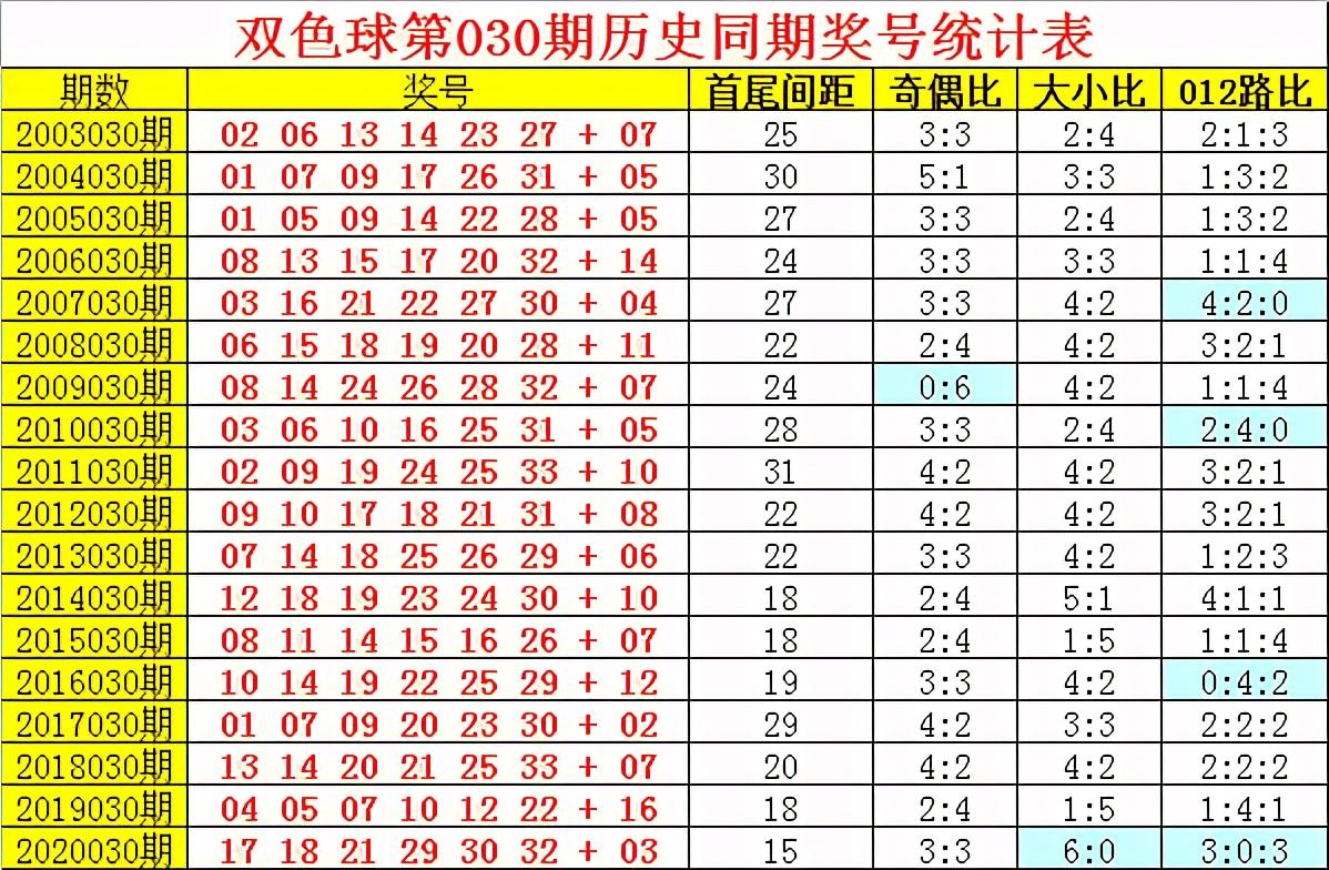 双色球2021029期分析视频