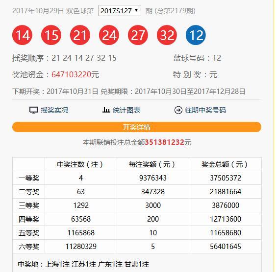 红区号码双色球2020年128期开奖结果 开奖号码