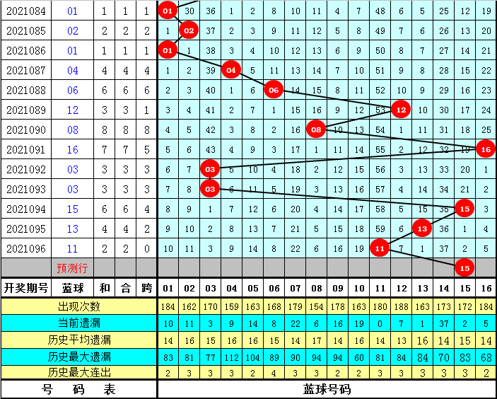 2021年125期双色球推荐号