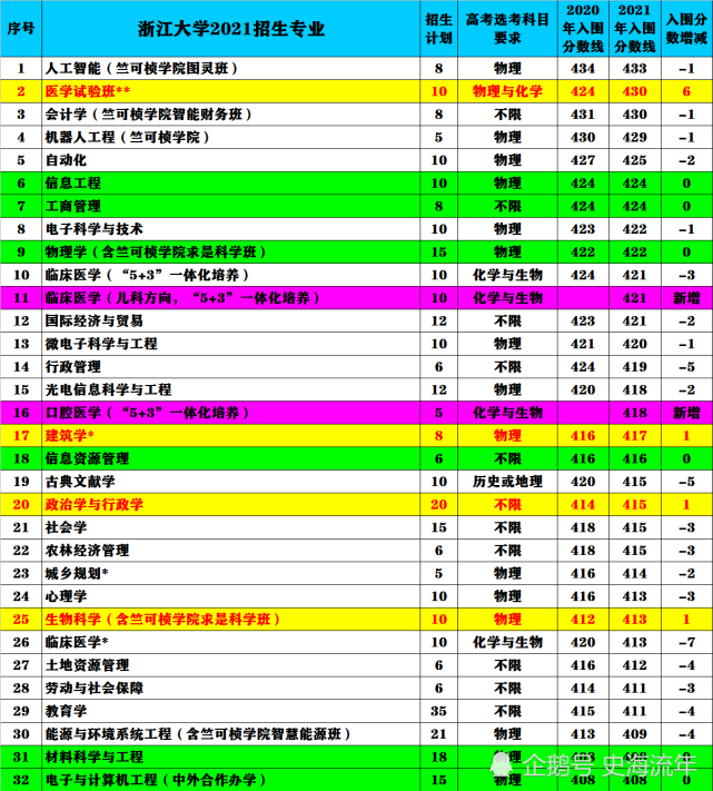 浙江613分可以上什么大学