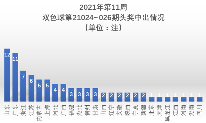 双色球2021026期阳光探码