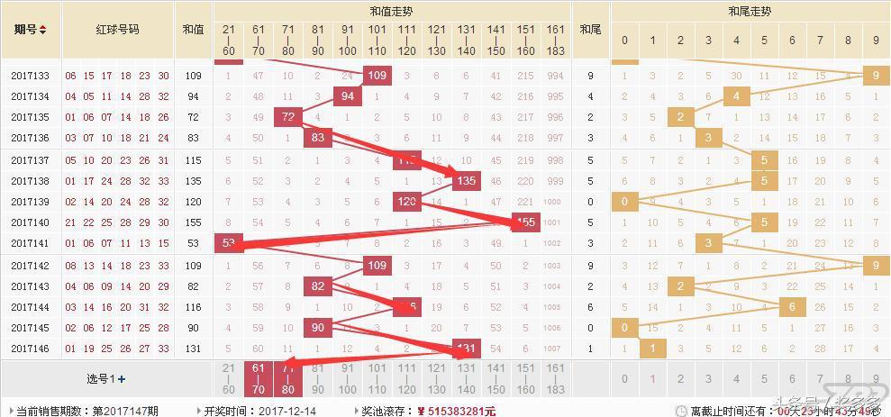 双色球147期开奖结果号码是多少