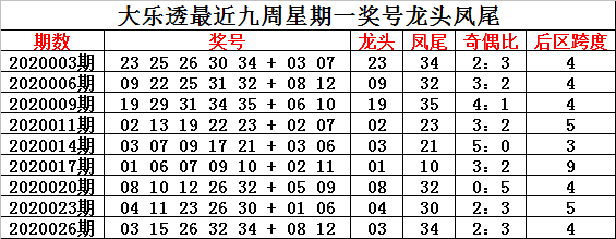 预则大乐透专家预测12期