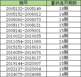 双色球重号历史纪录