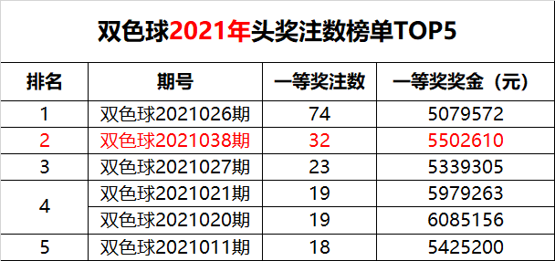 双色球2021056开奖号结果