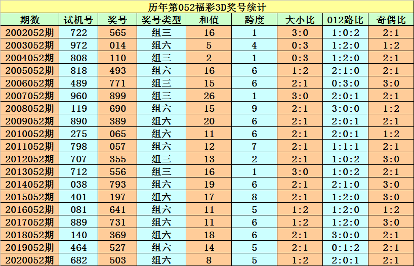 今晚福彩3d预测号码