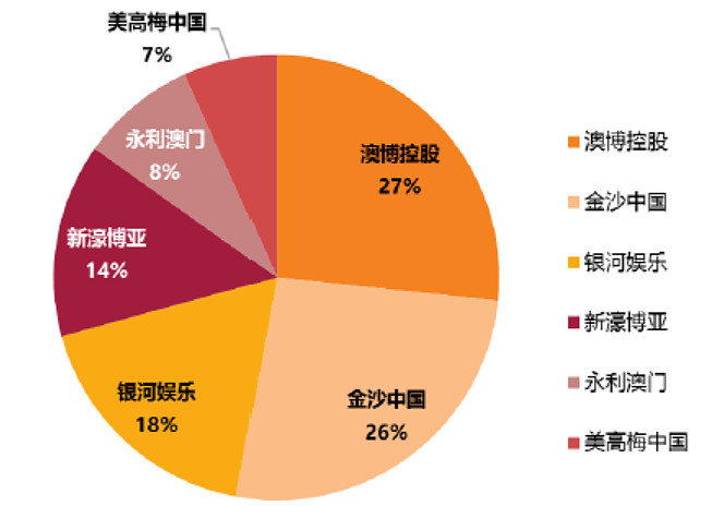 澳门赌牌持有情况分析，谁持有的最多及地方分布澳门6张赌牌在哪几家