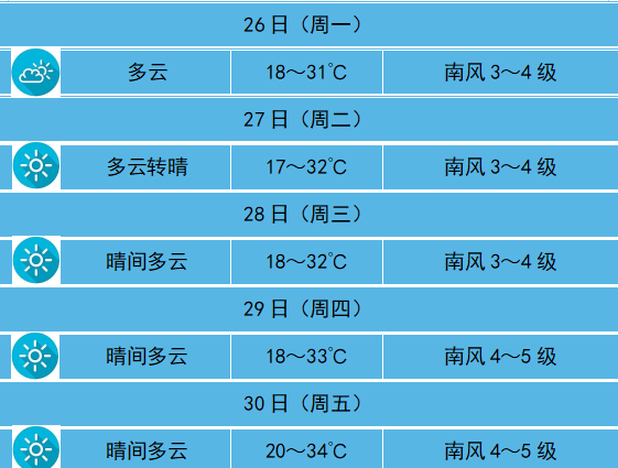 澳门六月天气温度表图片查询一览澳门6月中旬天气