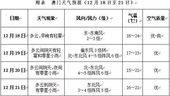 澳门六月天气温度表一览及图片大全澳门6月份天气温度表一览表图片大全集