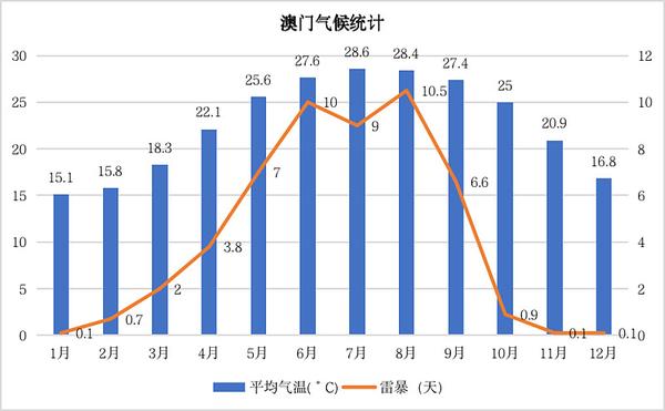 澳门最新六月天气预报图表图片概览澳门6月份天气预报表图片一览表最新